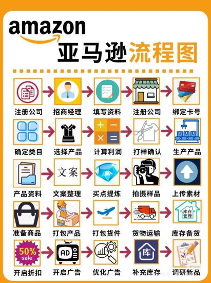 亚马逊保姆级全流程实操教程网赚项目-副业赚钱-互联网创业-资源整合老猫网赚